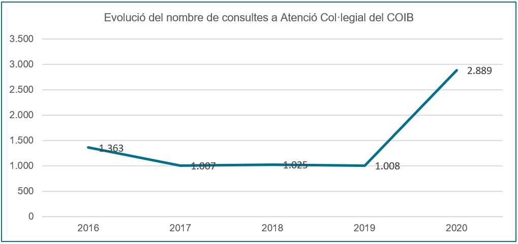 El COIB demana més infermeres per millorar la satisfacció de la ciutadania amb el sistema de salut