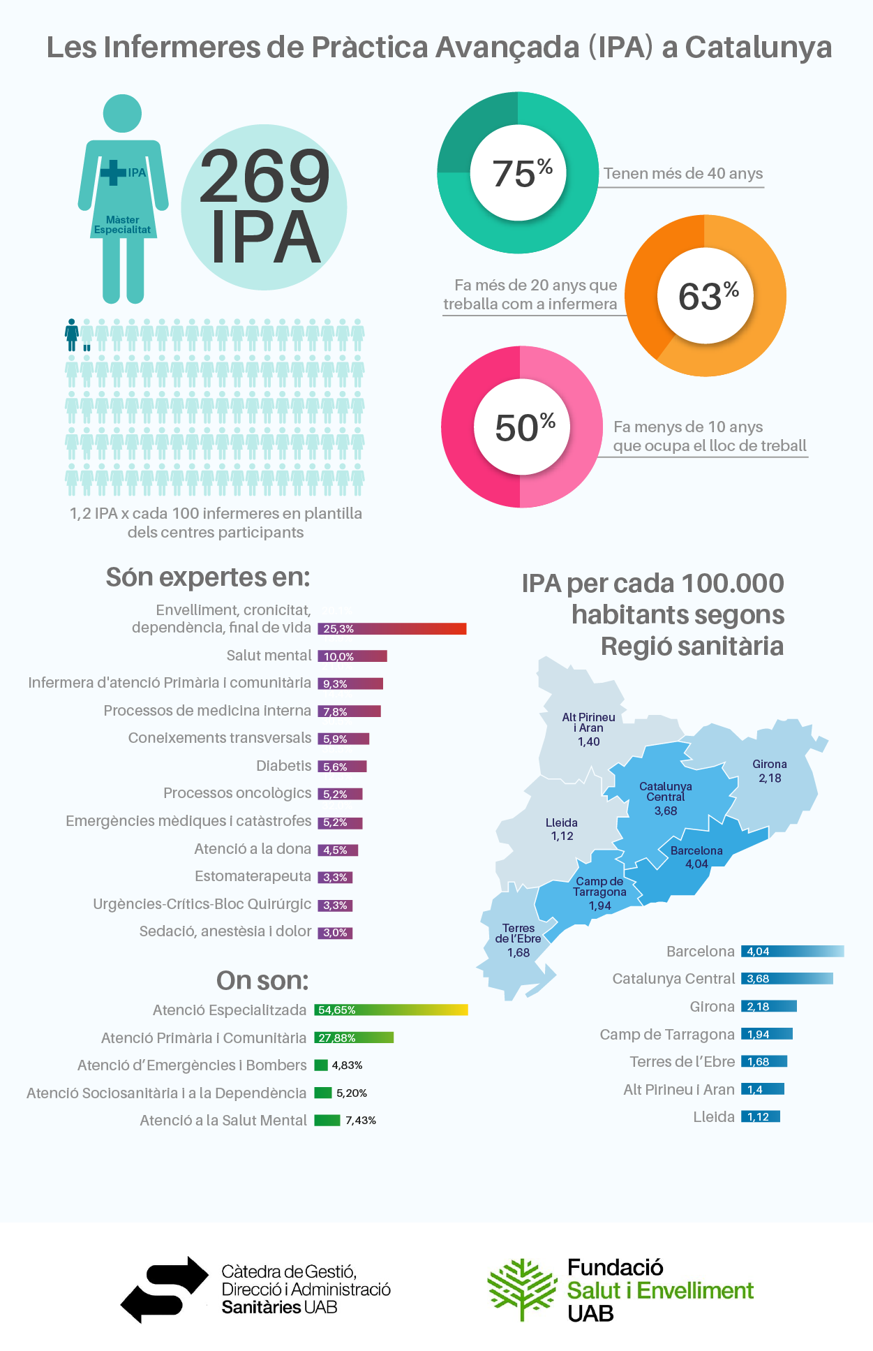 Catalunya té prop de 270 infermeres de pràctica avançada no reconegudes pel sistema de salut