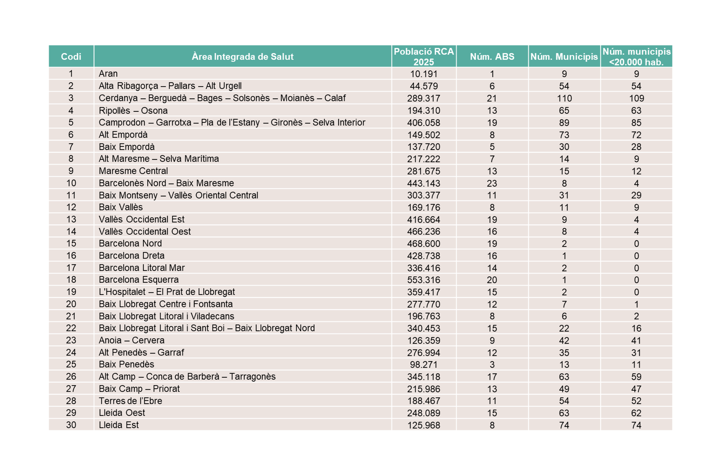 Nou mapa del sistema de salut de Catalunya