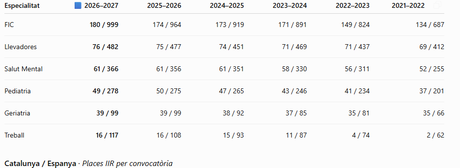 Convocatòria IIR 2026-2027 amb 421 places a Catalunya