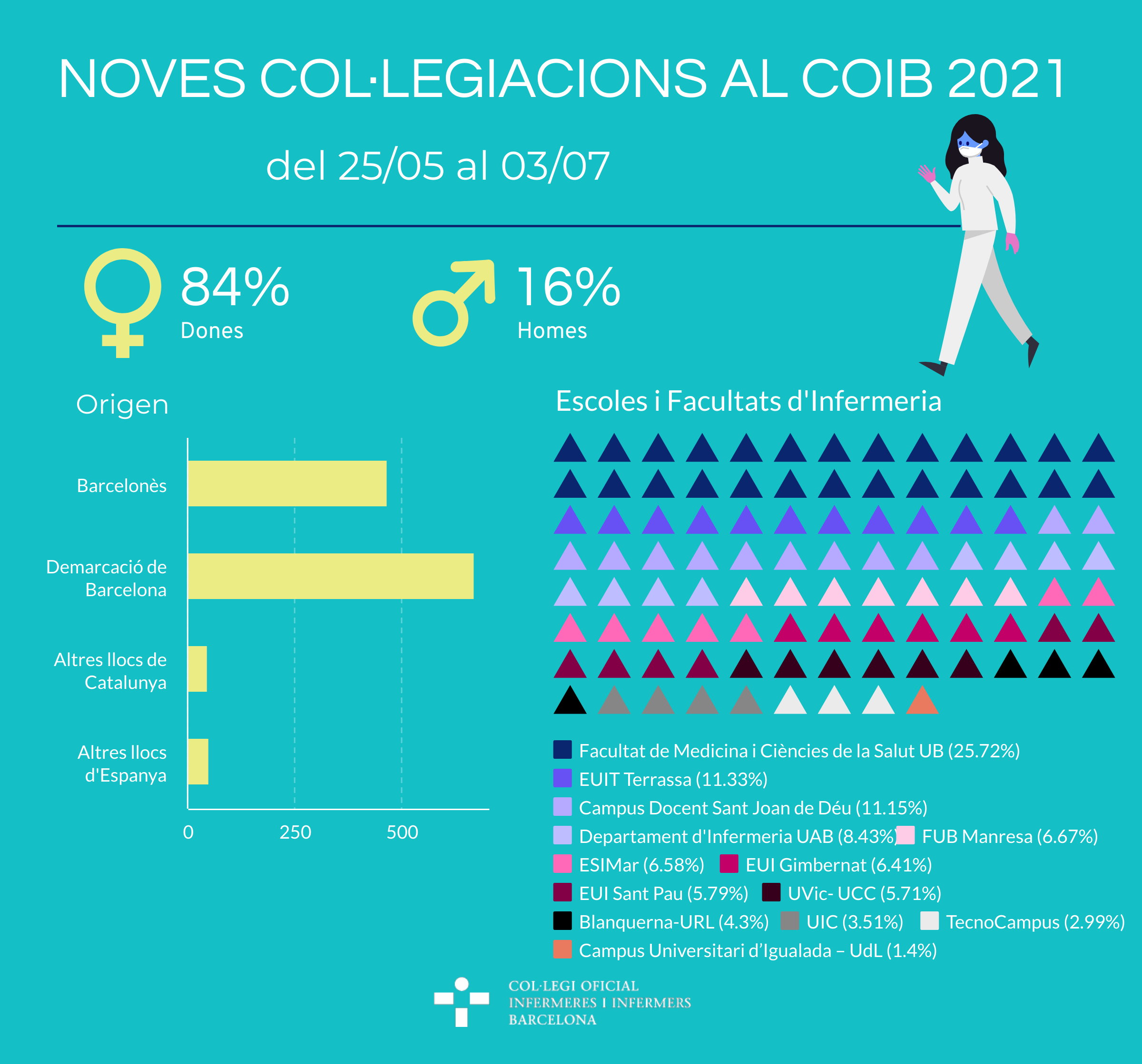 Donem la benvinguda a més de 1.200 noves col·legiades