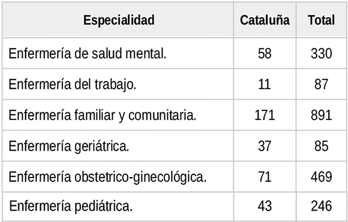 Catalunya opta a 391 places IIR de formació sanitària especialitzada