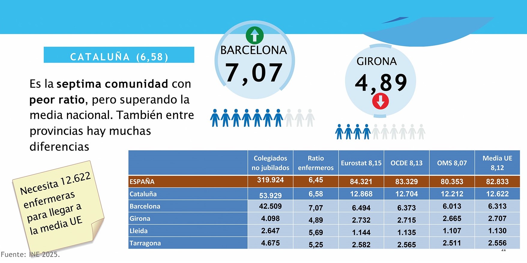 El CCIIC denuncia que Catalunya necessita 12.600 infermeres més per assolir la mitjana europea