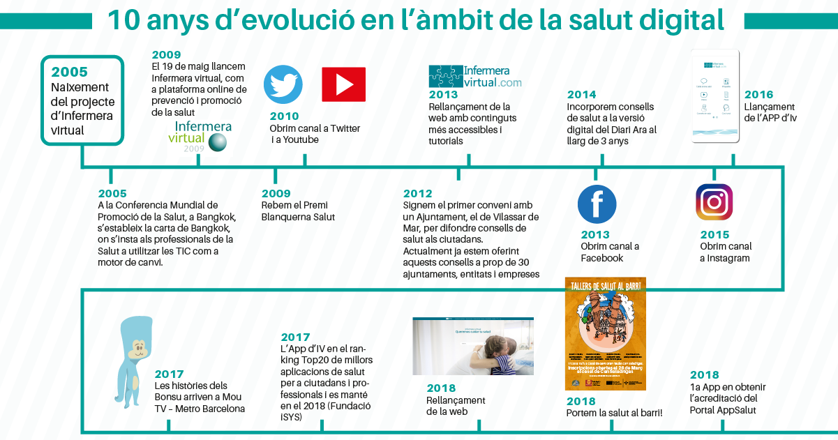 Infermera virtual celebra el seu desè aniversari amb activitats acadèmiques i lúdiques itinerants