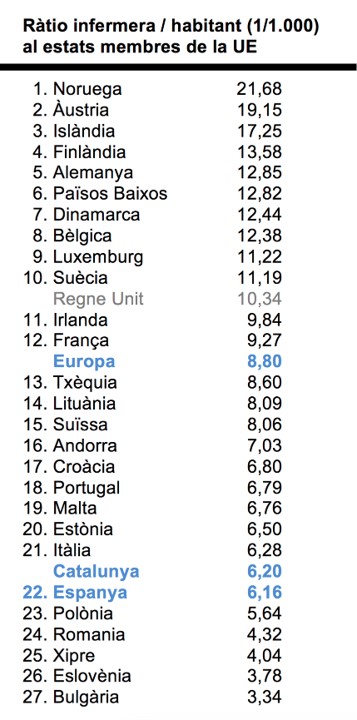 El Consell d’Infermeres demana celeritat i que Catalunya sigui proactiva amb l’estratègia EU4Health per retenir les infermeres a Europa